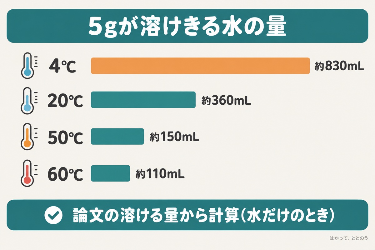 水温ごとに5gのクレアチンが溶けきる水の量の図。4℃で約830mL、20℃で約360mL、50℃で約150mL、60℃で約110mL