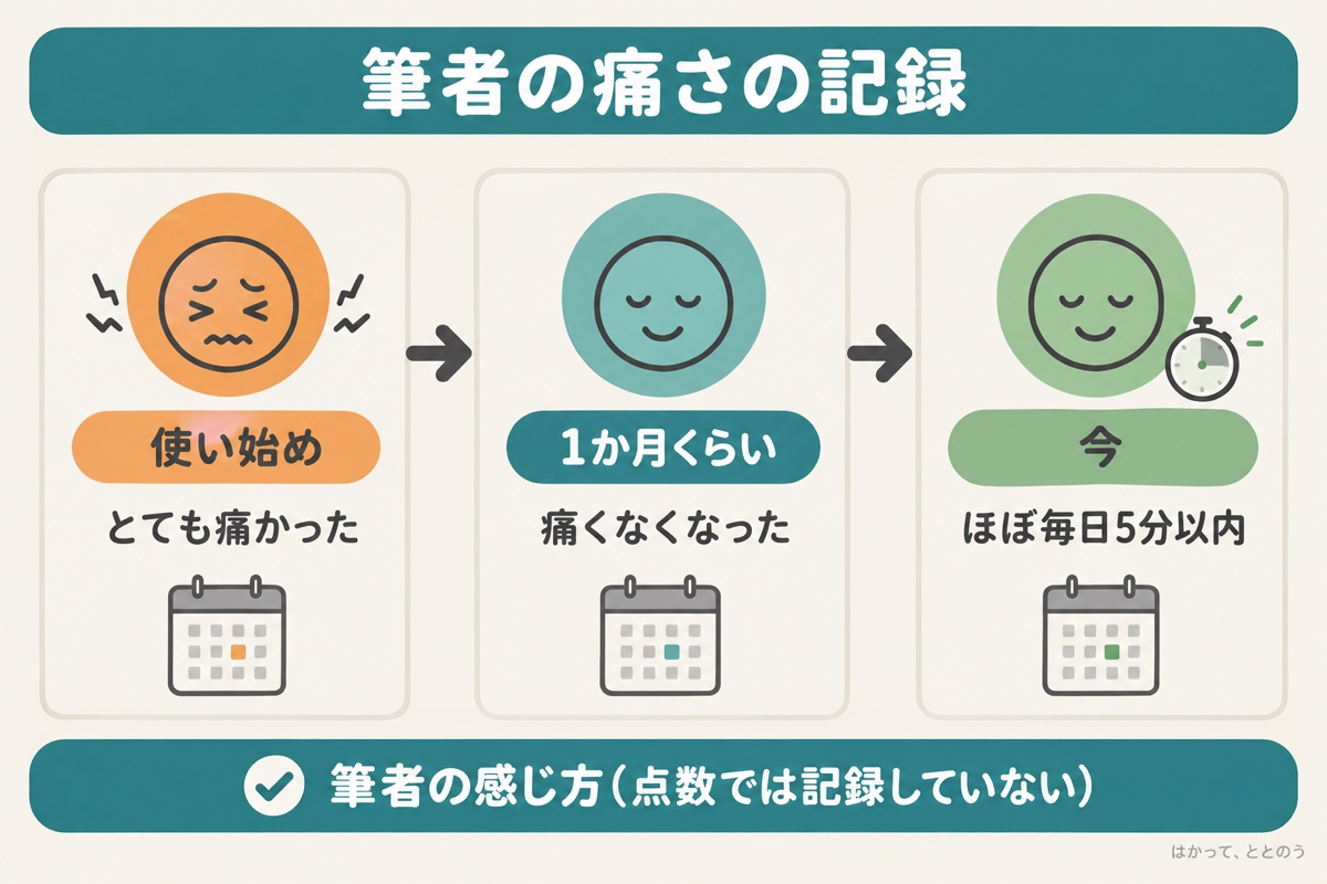 フォームローラーの痛さの記録の図。使い始めはとても痛かった、1か月くらいで痛くなくなった、今はほぼ毎日5分以内で使っている