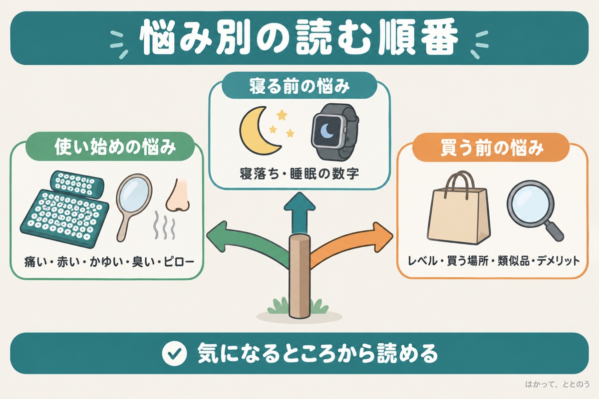 指圧マットの記事を悩み別に読む順番の地図。使い始めの悩みは痛い・赤い・かゆい・臭い・ピローの記録、寝る前の悩みは寝落ちと睡眠の数字の記録、買う前の悩みはレベル・買う場所・類似品・デメリットの記録