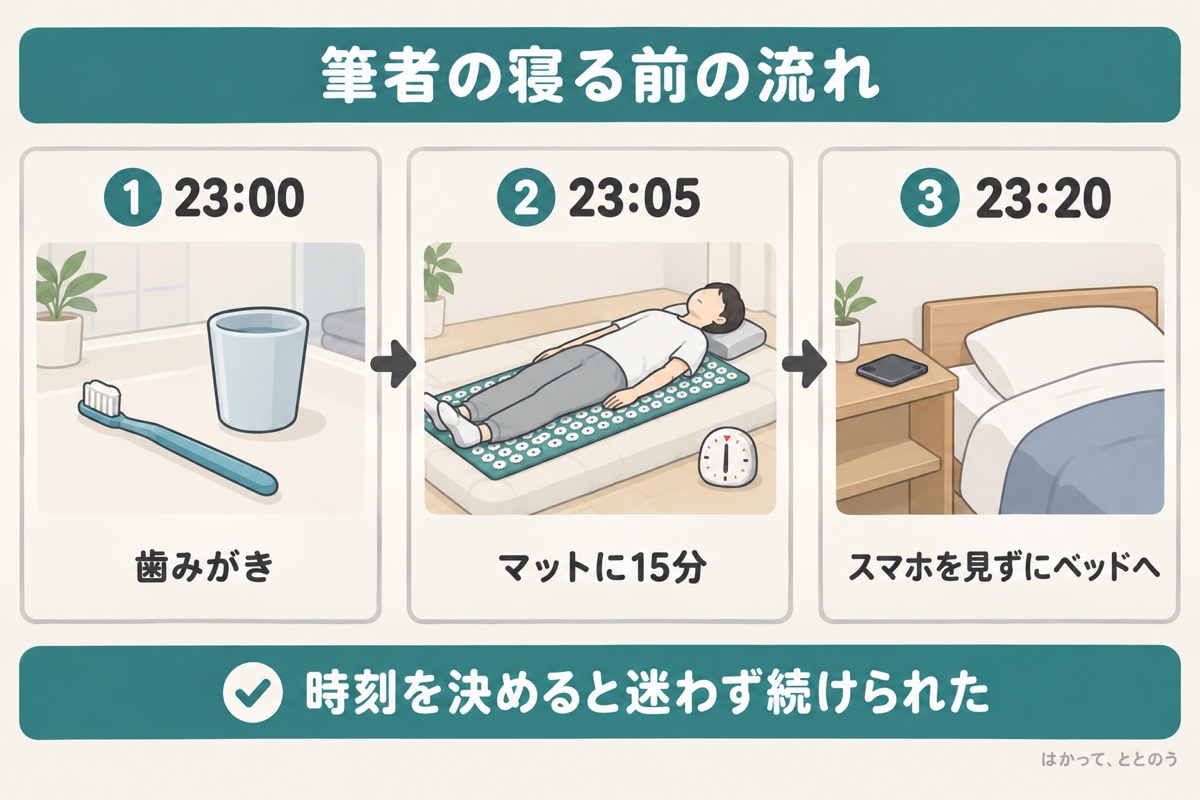 筆者の寝る前の流れ。23時に歯みがき、23時5分から指圧マットに15分、23時20分にスマホを見ずにベッドへ