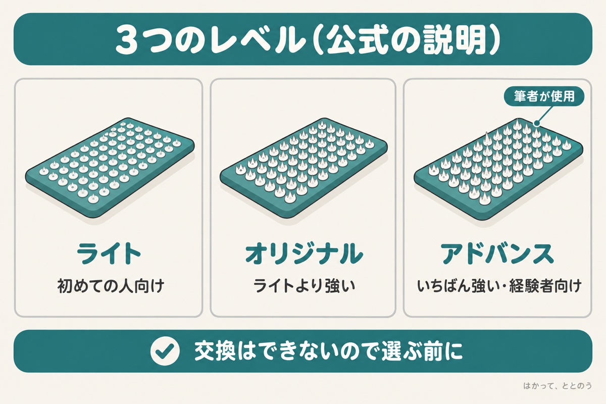 指圧マットの3つのレベルの違い(公式の説明)。ライトは初めての人向け、オリジナルはライトより強い、アドバンスはいちばん強く経験者向けで、筆者はアドバンスを使用