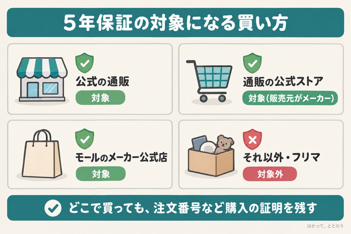 指圧マットの5年保証の対象になる買い方。公式オンラインストア、販売元がメーカーの Amazon 公式ストア、Shakti Japan 楽天市場店は対象、それ以外の店やフリマアプリは対象外
