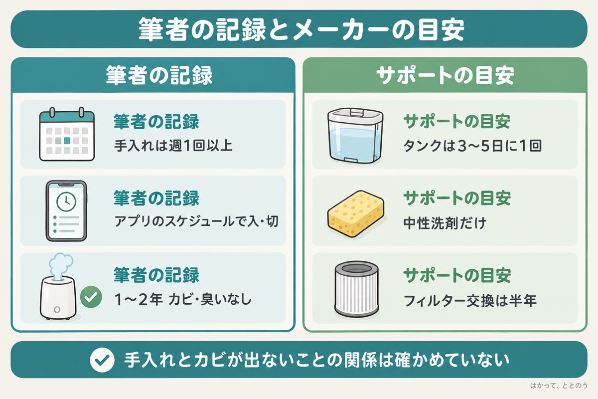 筆者の記録(手入れは週1回以上・アプリのスケジュールで入・切・1〜2年カビや臭いなし)と、SwitchBot のサポートの目安(タンクは3〜5日に1回・中性洗剤だけ・フィルター交換は半年)を並べた図